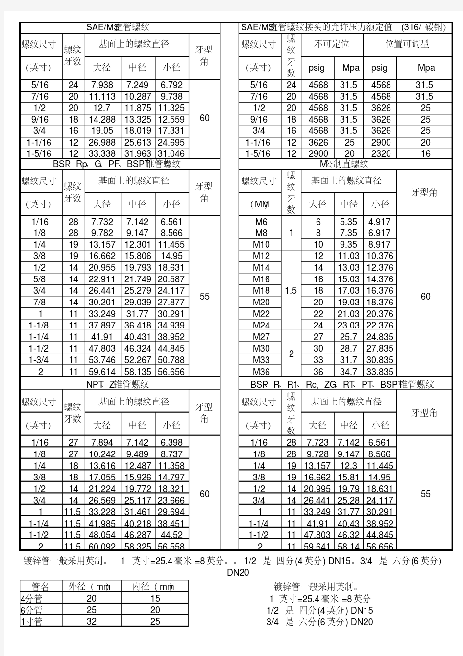 常用螺纹规格尺寸表