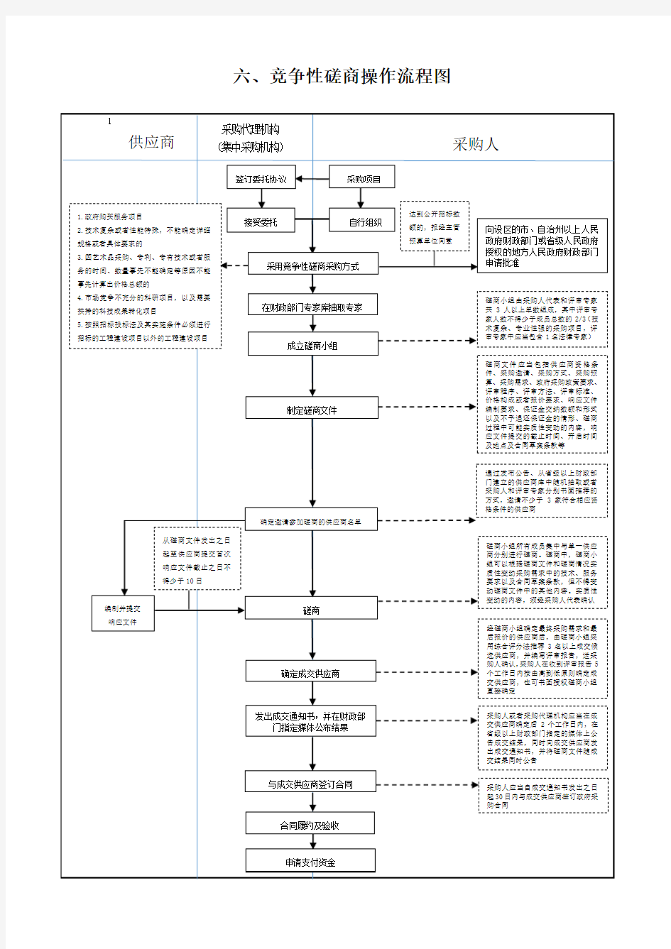 政府采购方式操作流程图 六 竞争性磋商操作流程图