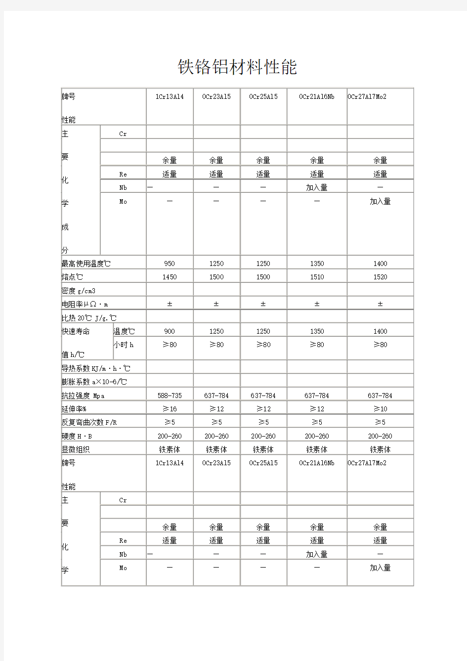 电阻丝铁铬铝材料性能