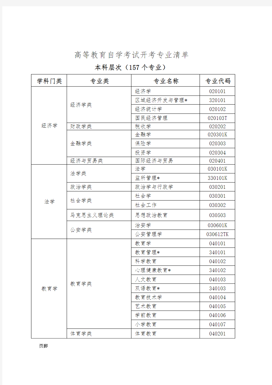 高等教育自学考试开考专业清单