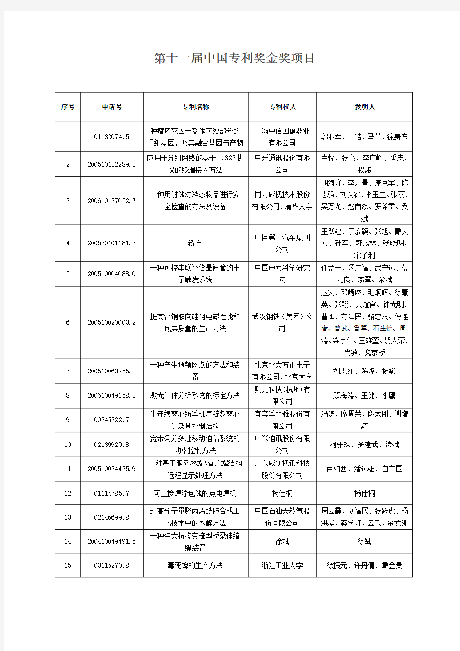 第十一届中国专利奖金奖项目