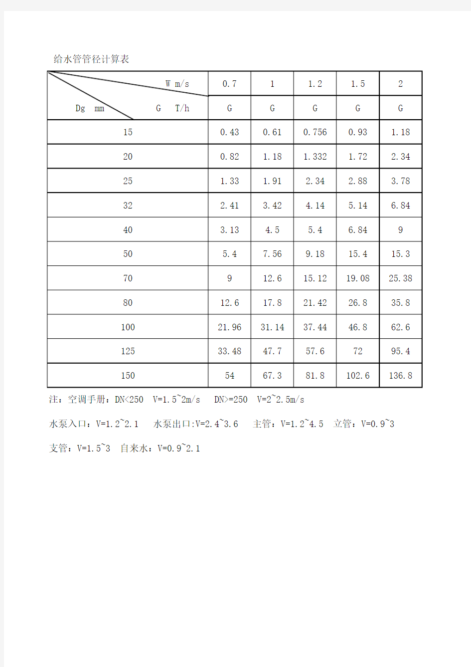 给水管管径计算表