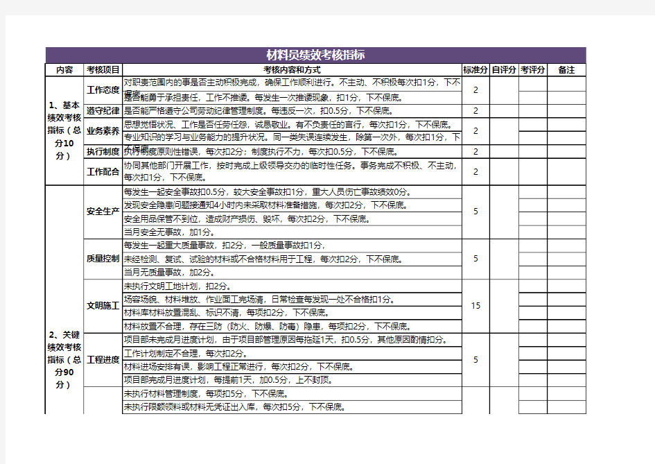 材料员绩效考核指标Excel表格模板