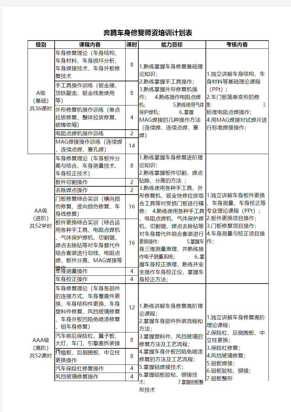 汽车车身修复师资培训计划