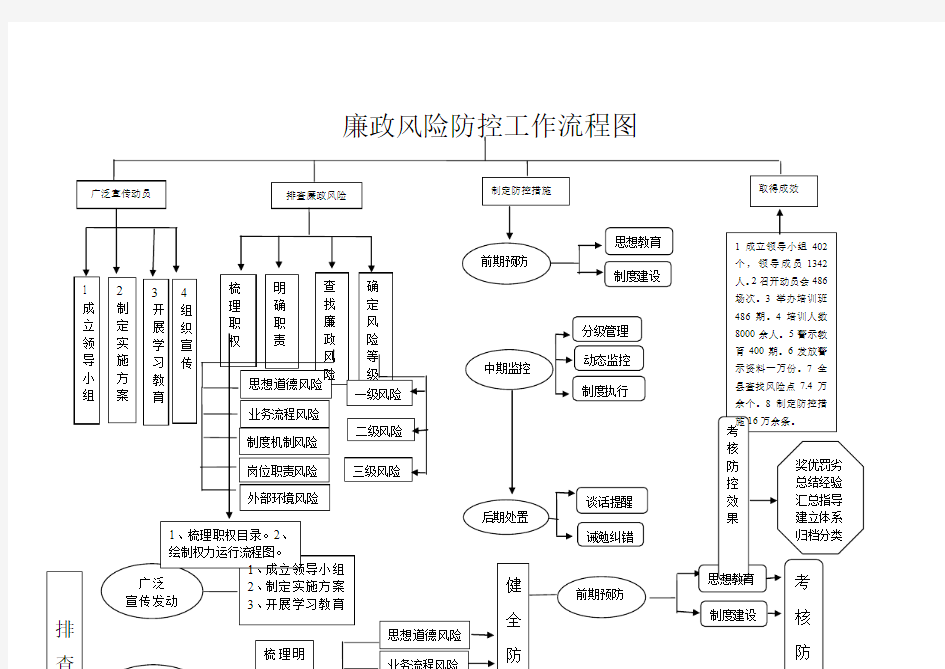 廉政风险防控工作流程图