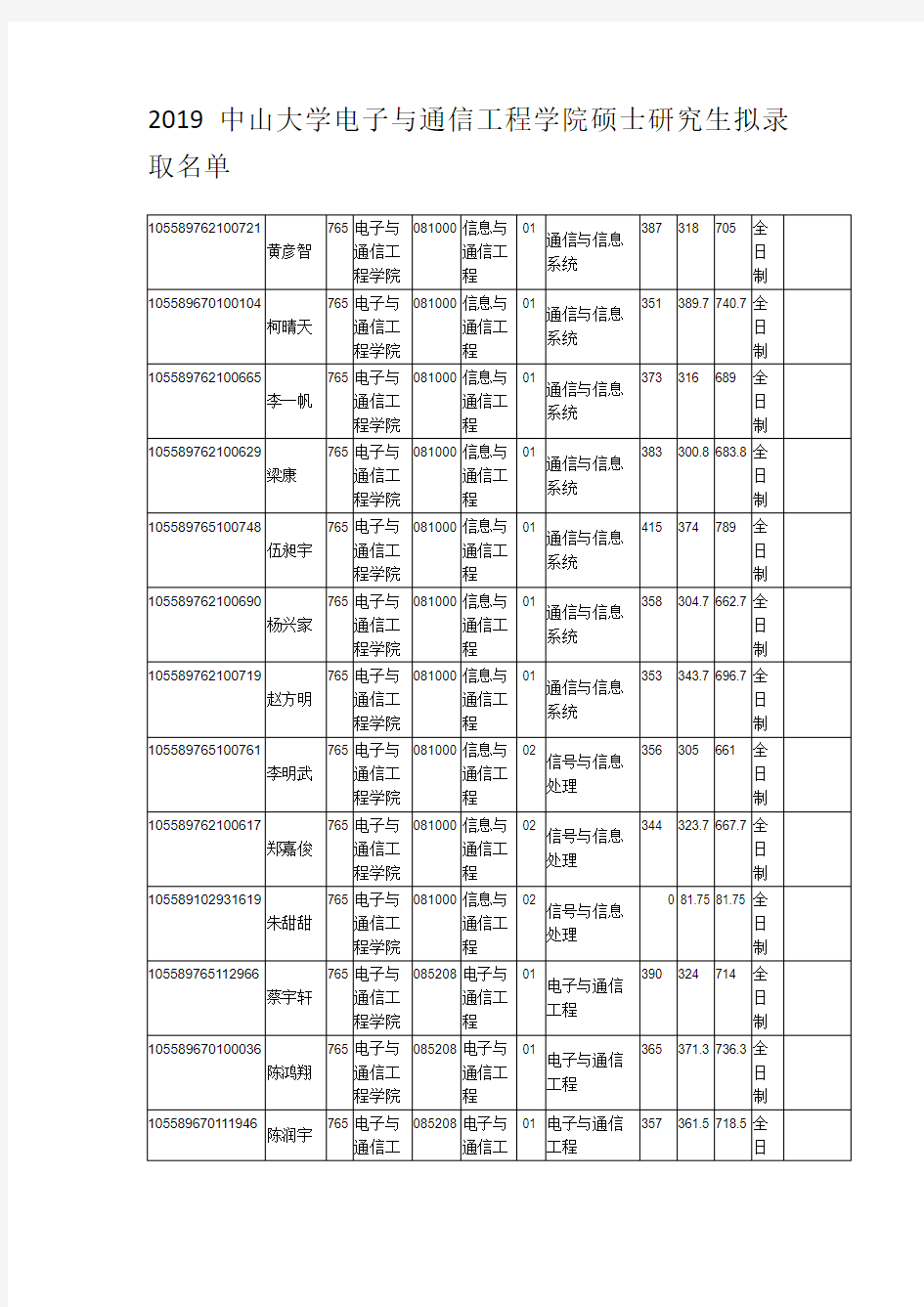 2019中山大学电子与通信工程学院硕士研究生拟录取名单