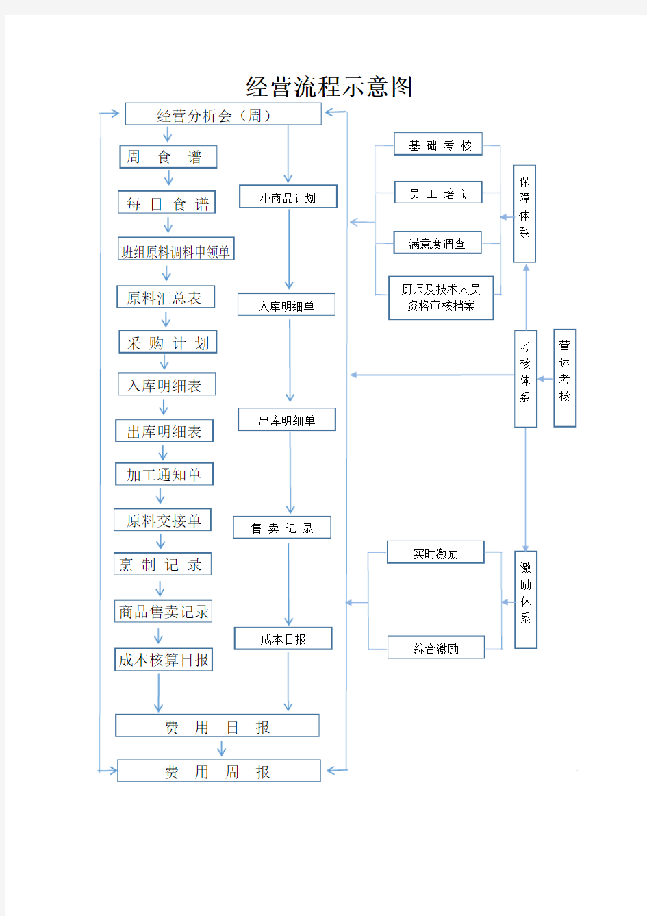 学校食堂经营流程图