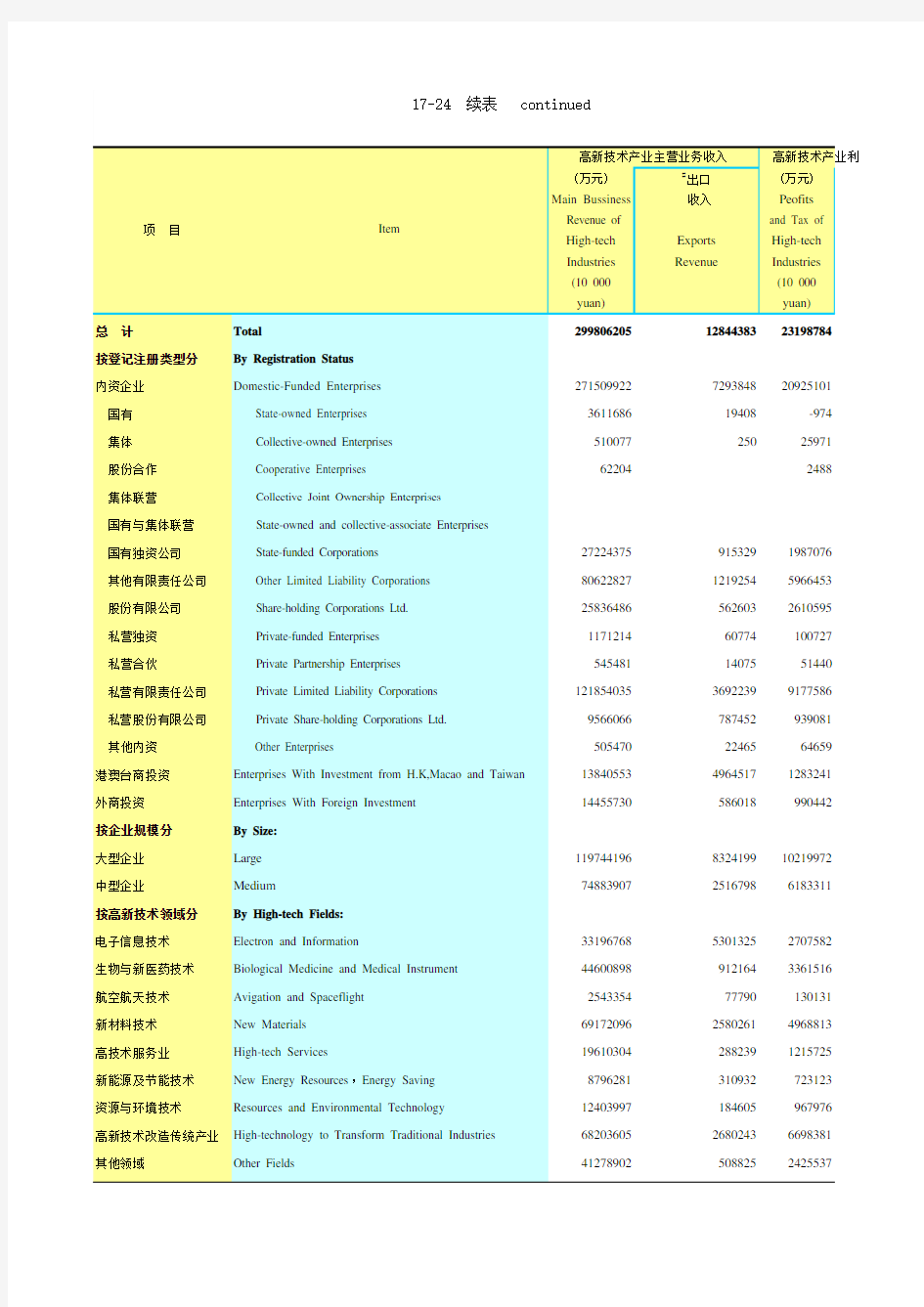 湖南统计年鉴2020社会经济发展指标：高新技术产业情况(2019年)(1)