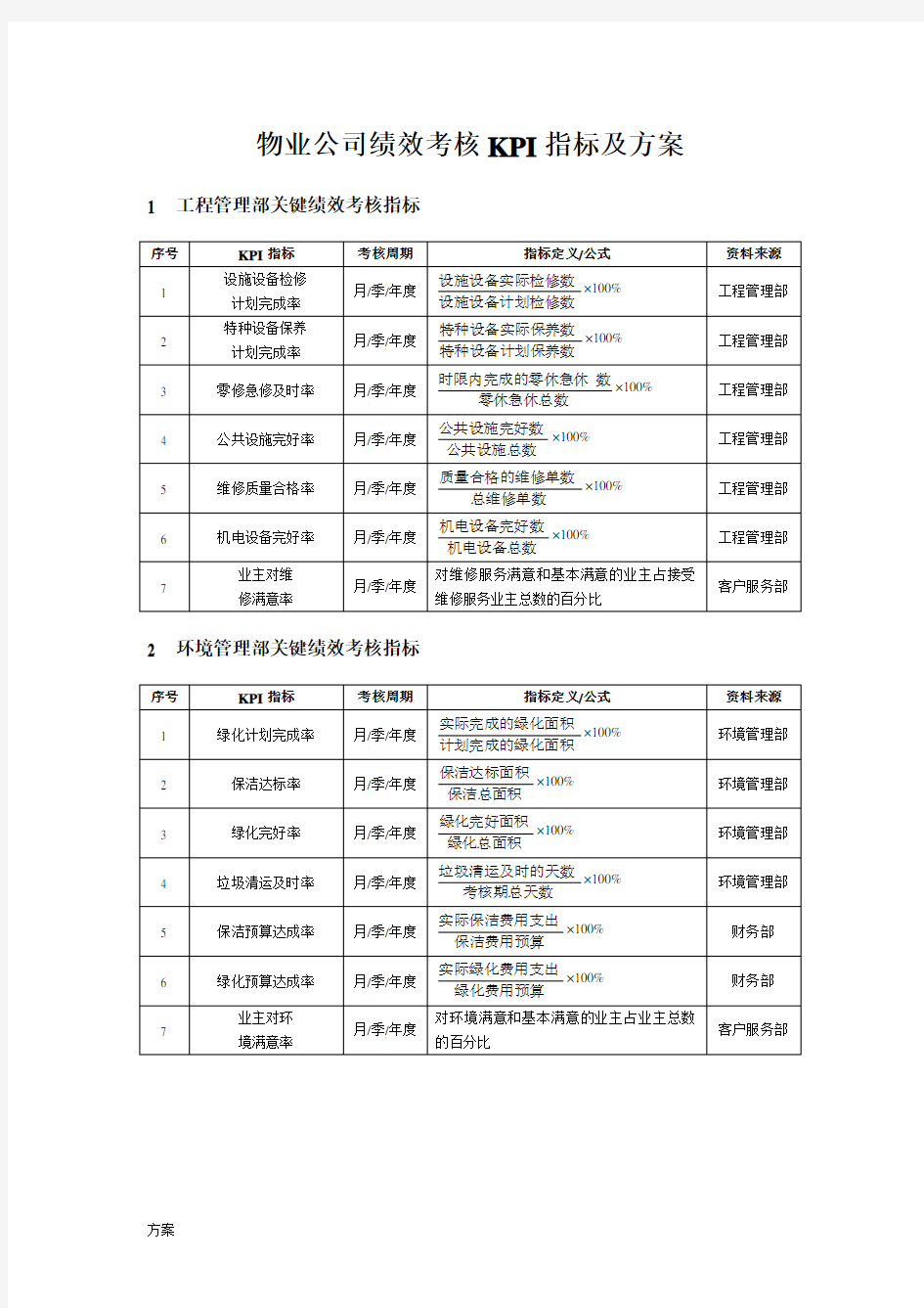 物业公司绩效考核KPI指标及解决方案.doc