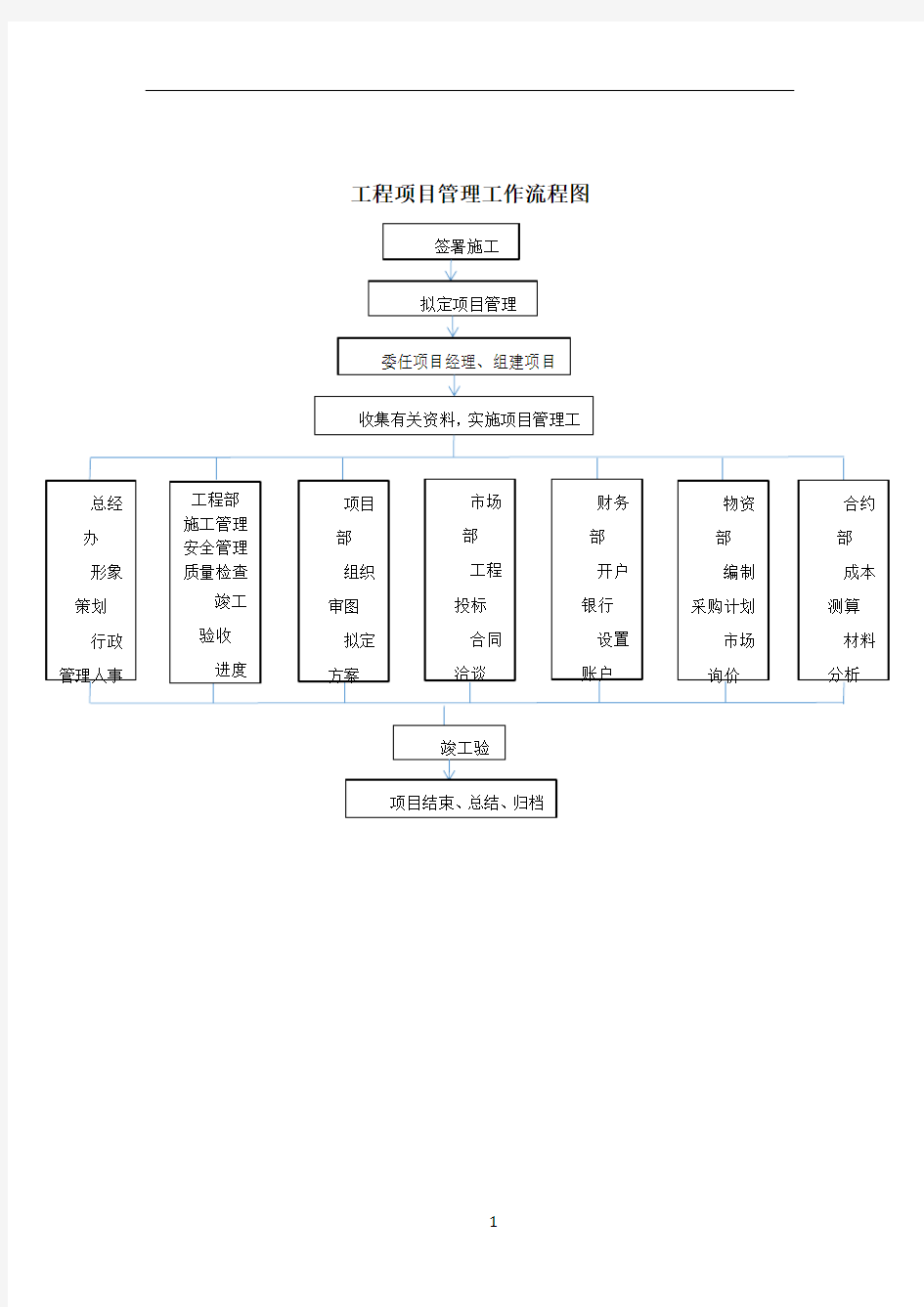 工程项目管理工作流程图