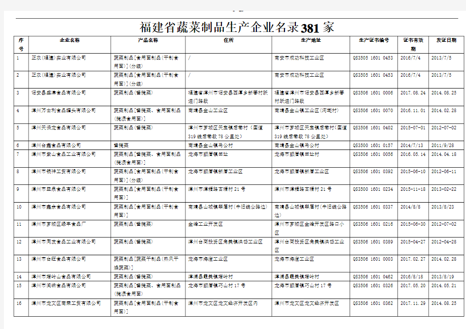 福建省蔬菜制品生产企业名录381家