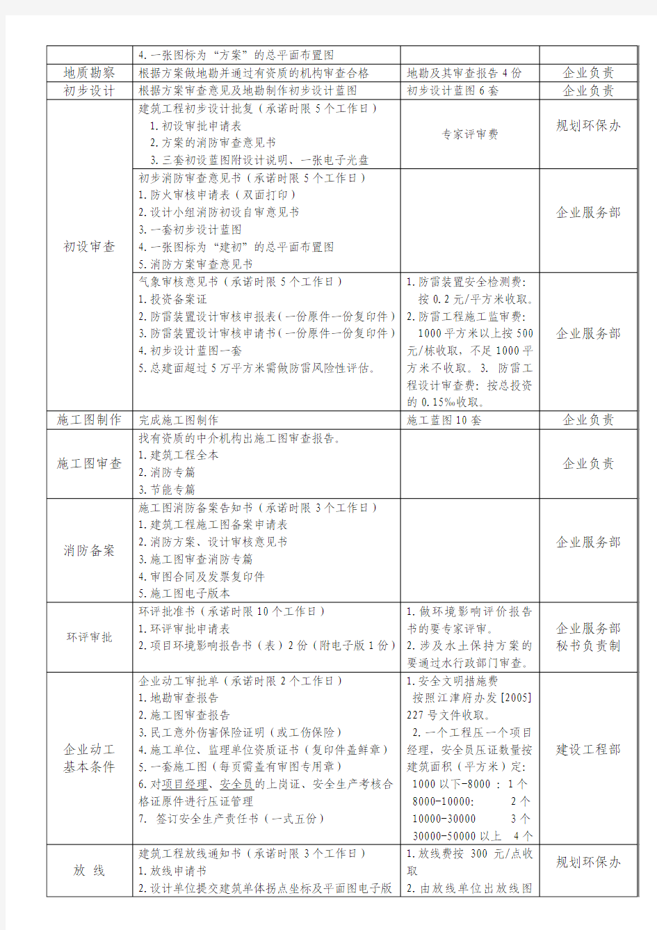 重庆江津双福新区项目开发流程表(全详)