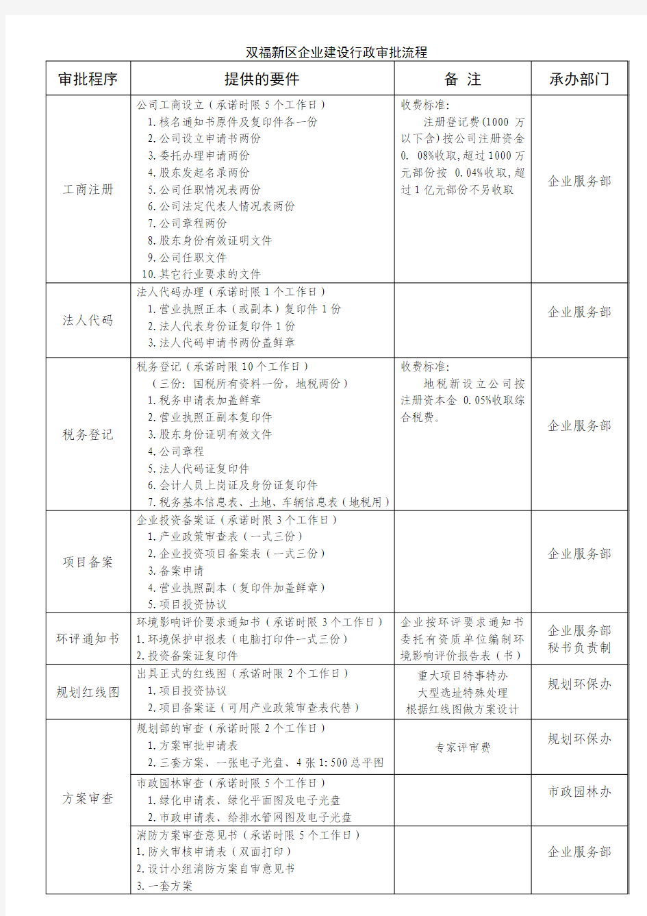重庆江津双福新区项目开发流程表(全详)