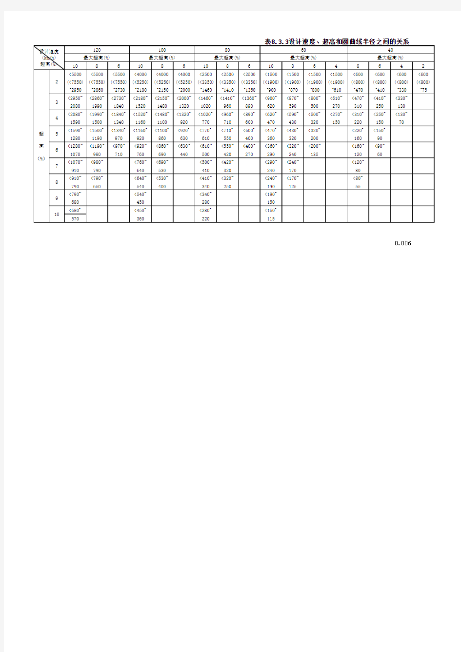 表8.3.3设计速度、超高和圆曲线半径之间的关系