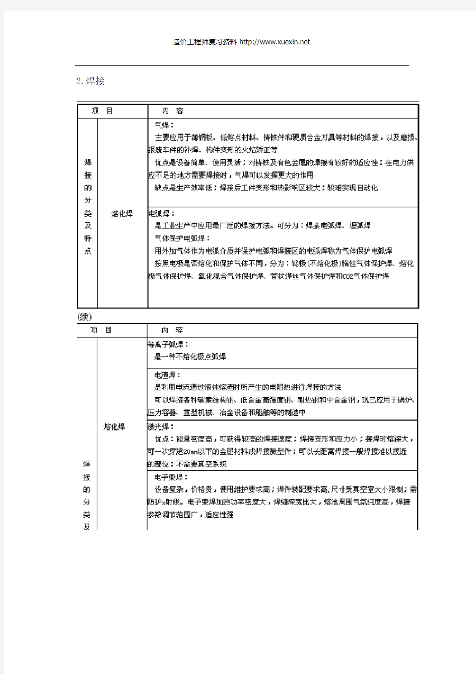 2013年造价工程师《技术与计量-安装》重难点把握汇总(四)