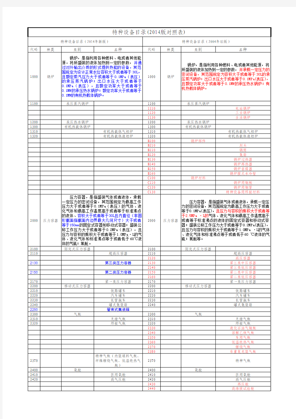 特种设备目录(2014版新旧对照表)