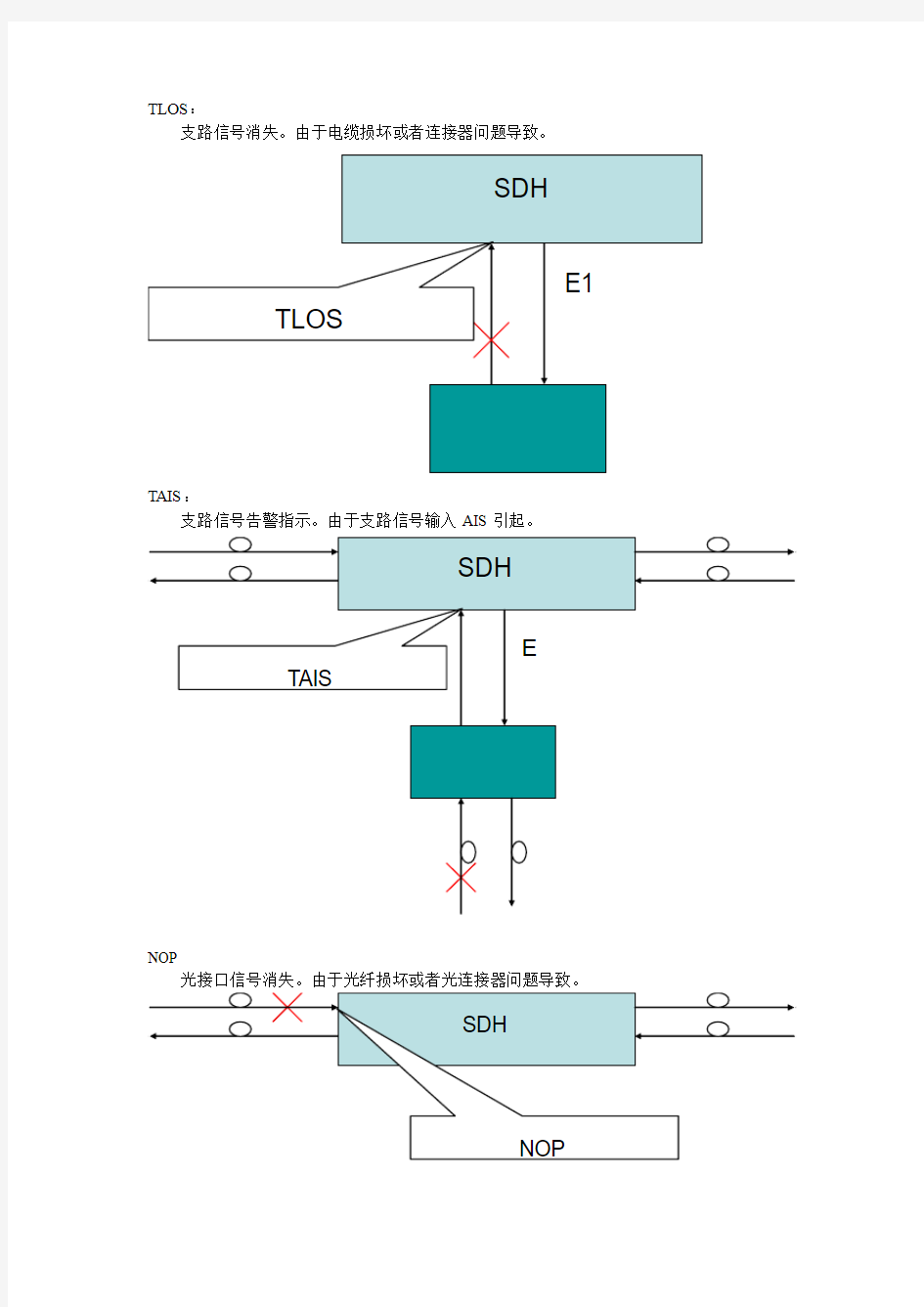 SDH常见告警及原因分析