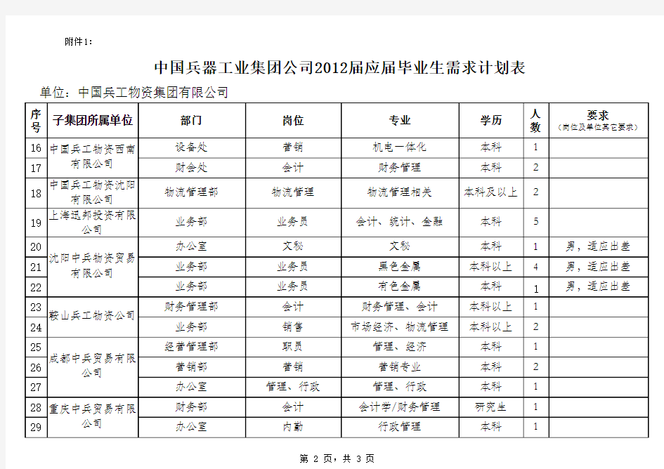 中国兵器工业集团公司2012届应届毕业生需求计划表