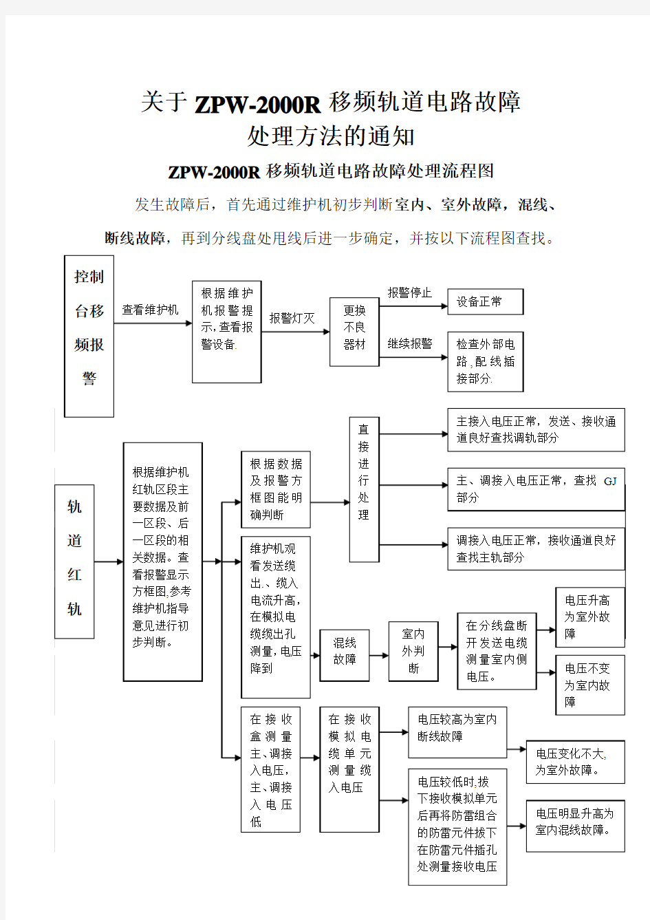 ZPW-2000R移频轨道电路故障处理方法的通知