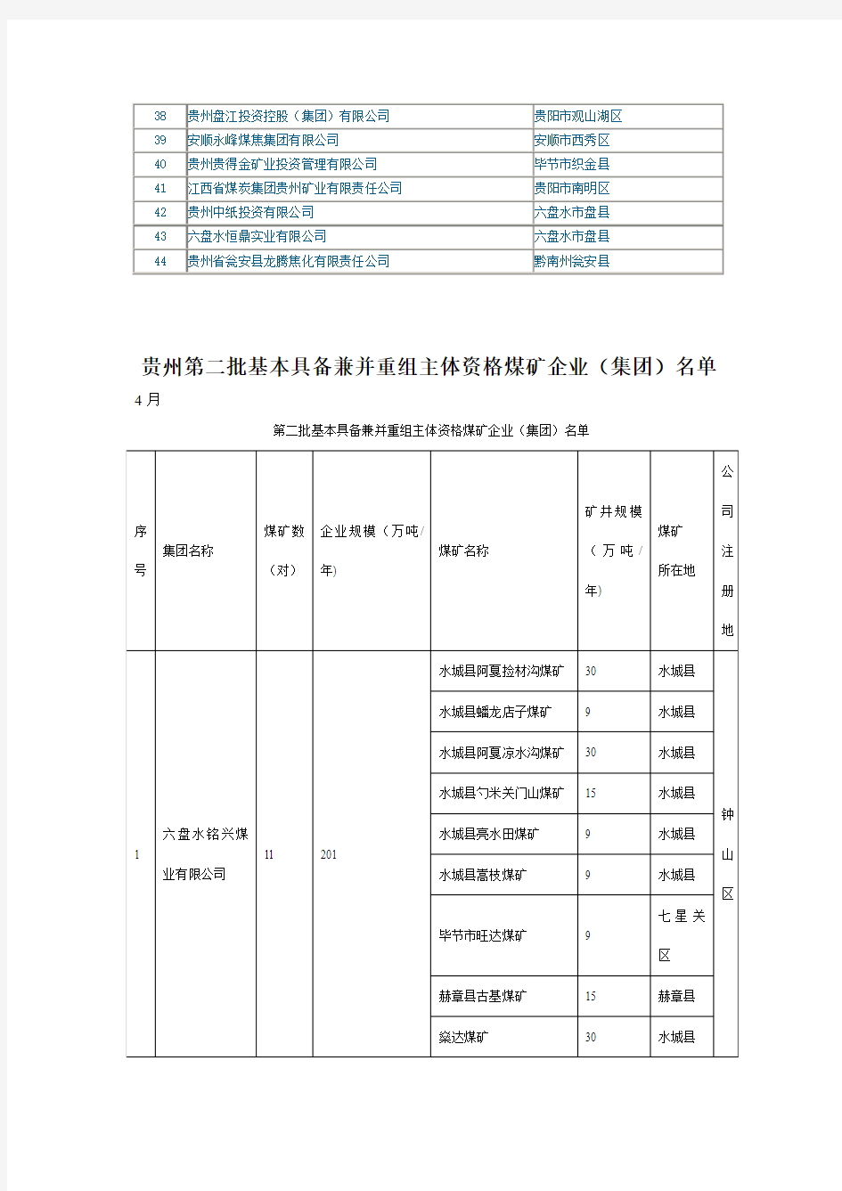 贵州第一、二批基本具备兼并重组主体资格煤矿企业(集团)名单2013.4