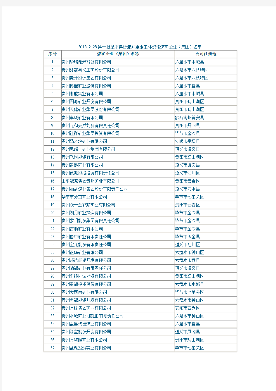 贵州第一、二批基本具备兼并重组主体资格煤矿企业(集团)名单2013.4