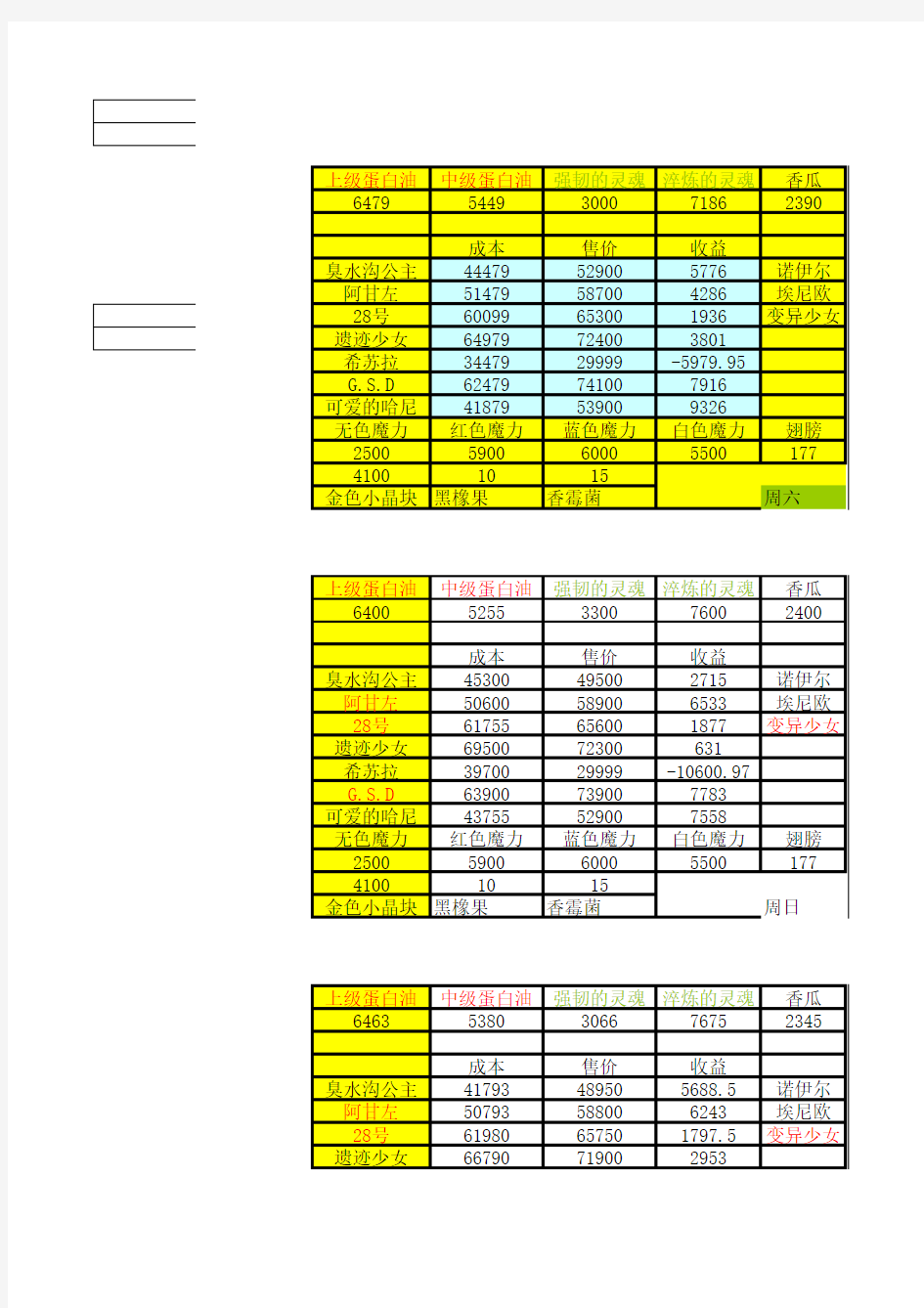 dnf控偶师赚钱统计表