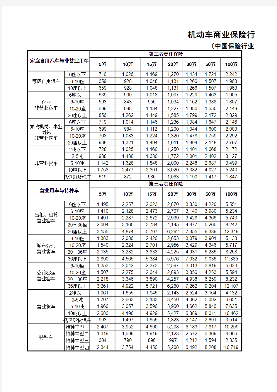 机动车商业保险行业基本费率表(A)款