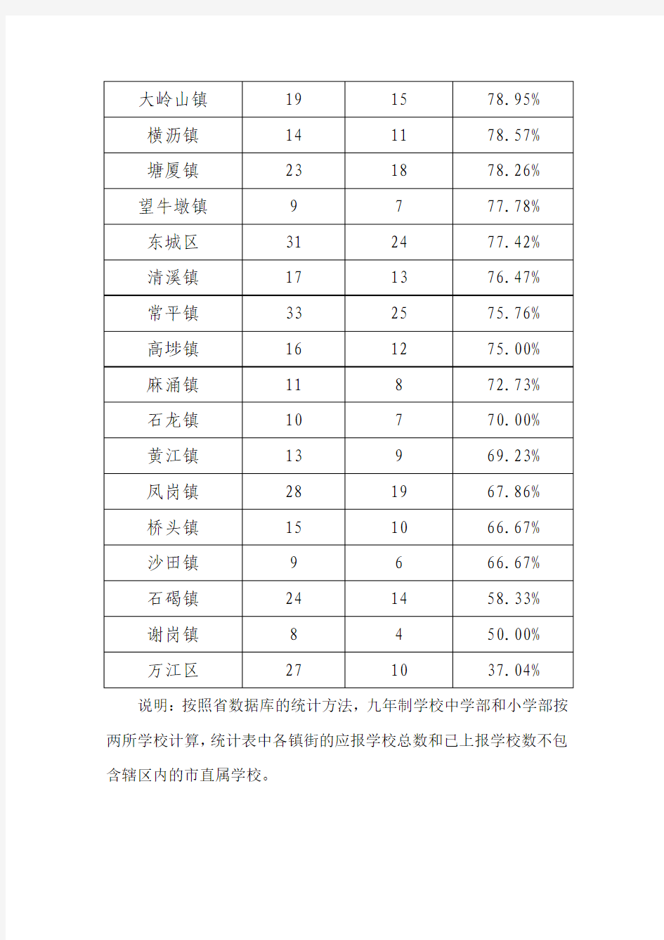 2011年东莞市《广东省中小学生体能素质评价标准》数据上报情况统计表