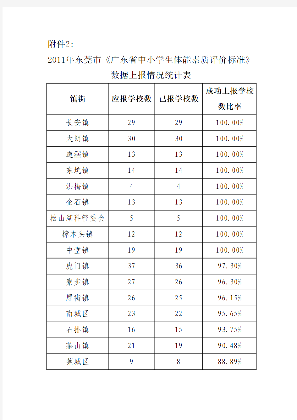 2011年东莞市《广东省中小学生体能素质评价标准》数据上报情况统计表