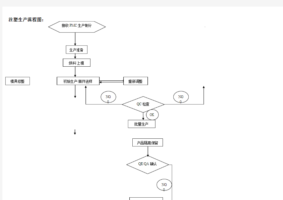 注塑成型工艺流程图(改)