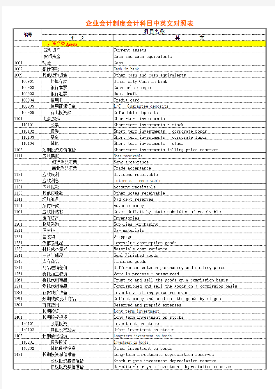 会计科目中英文对照表