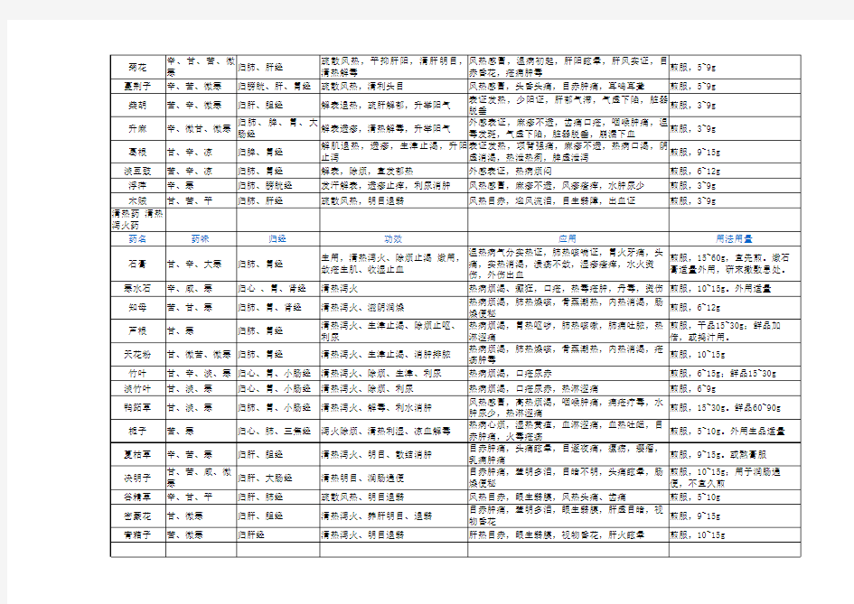 常用中药用法和剂量(表格文件)