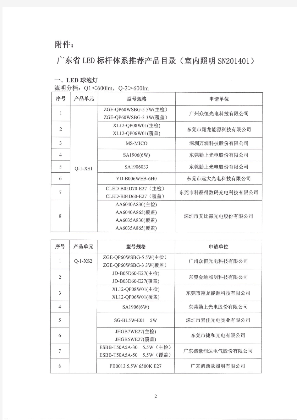 关于印发《广东省LED标杆体系推荐产品目录(室内照明SN201401)》的通知
