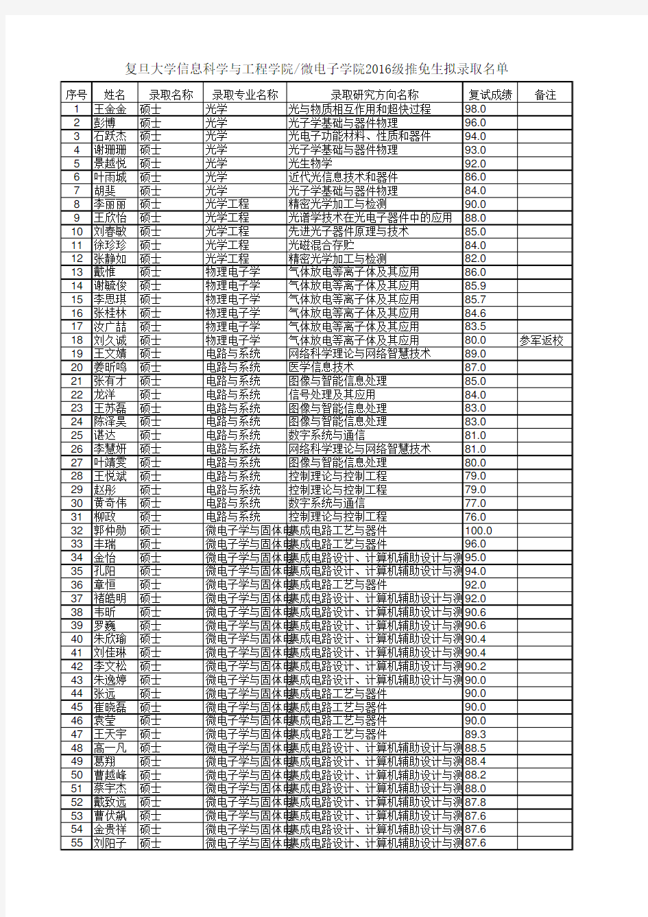 2016级复旦微电子推免公示名单