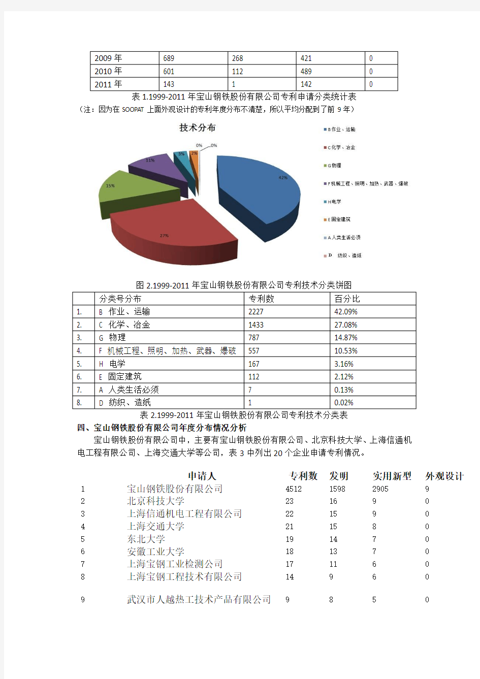 宝山钢铁股份有限公司专利申请状况分析