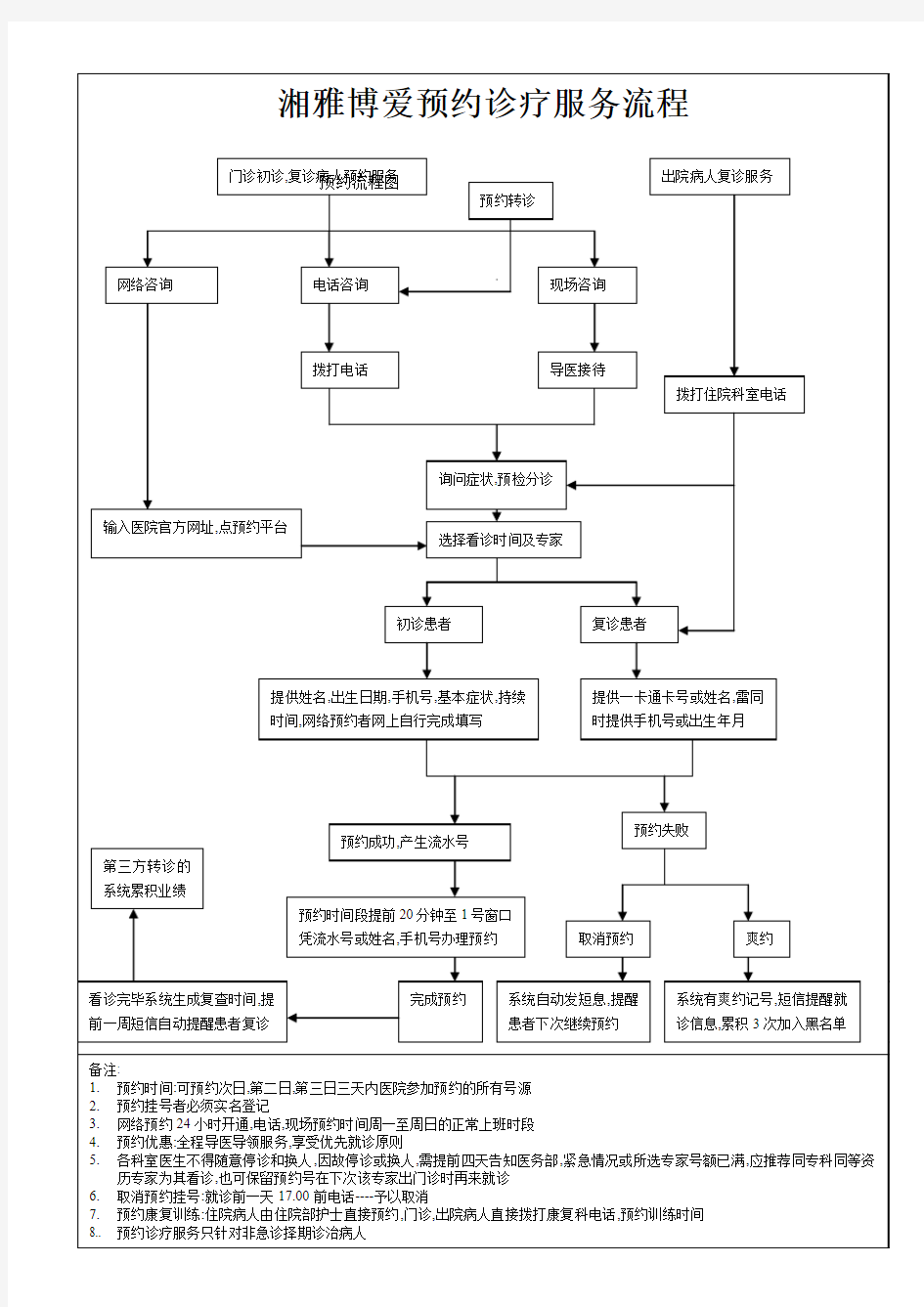 预约诊疗服务流程图