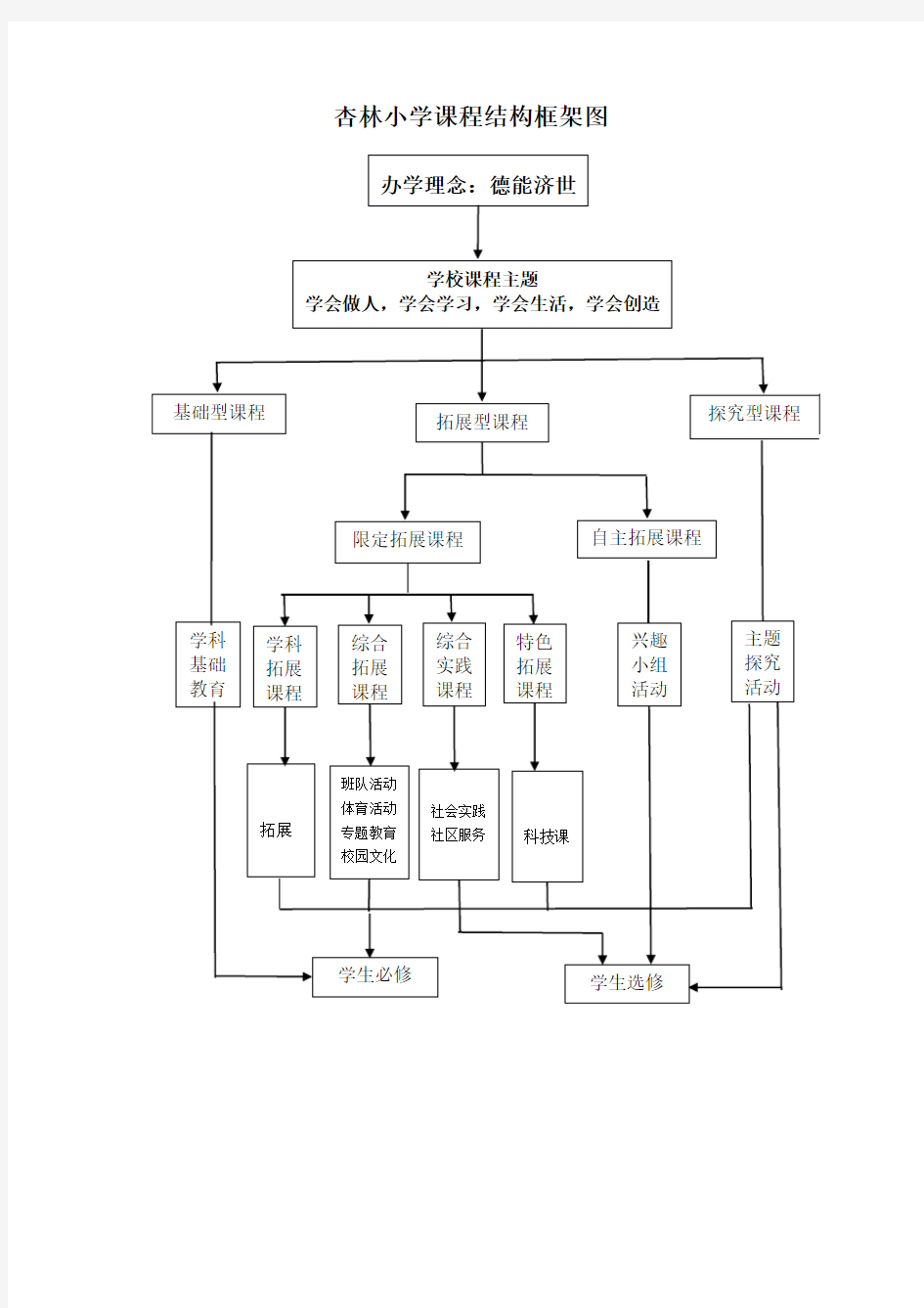 杏林小学课程结构框架图