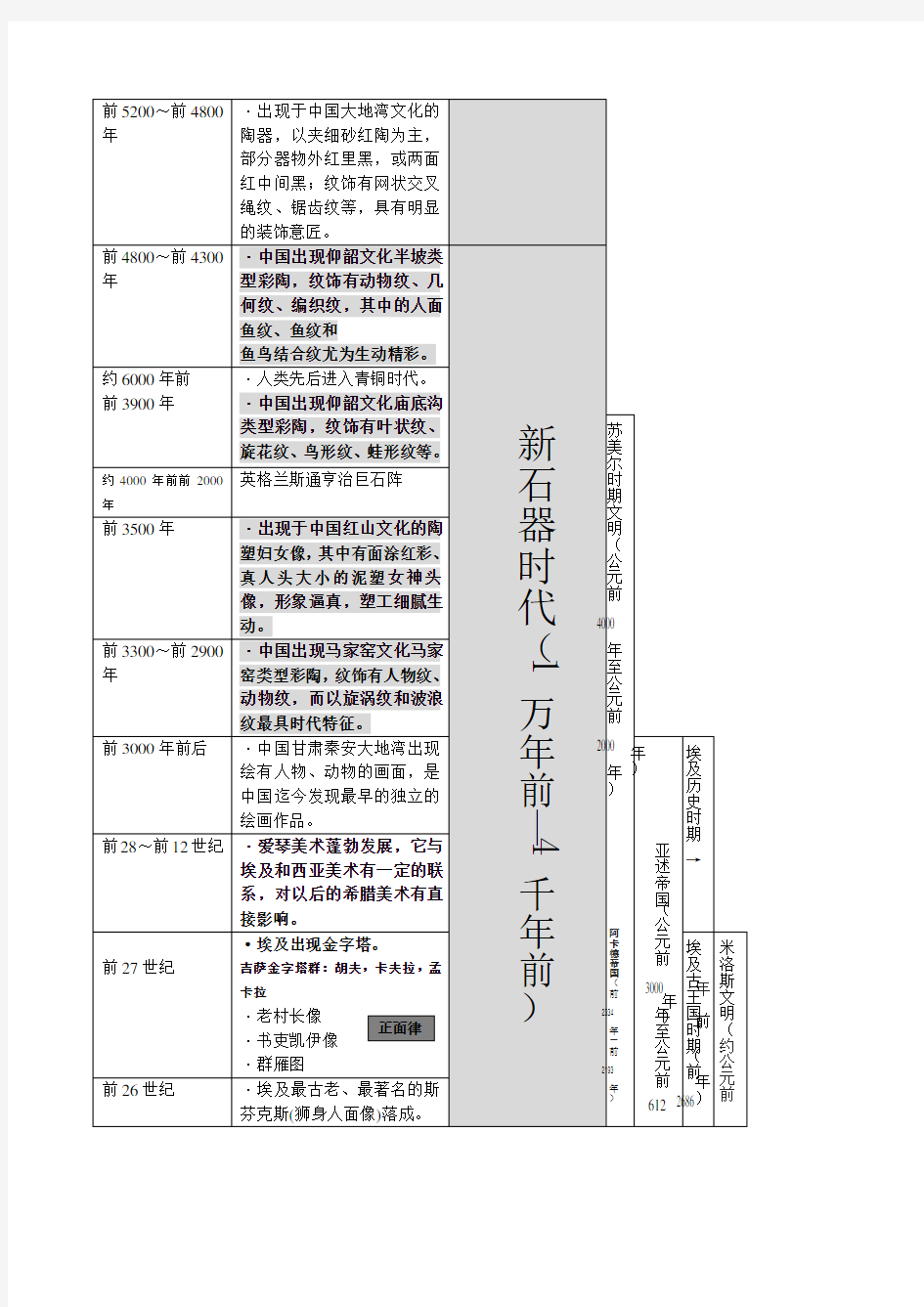 世界美术史详细年表