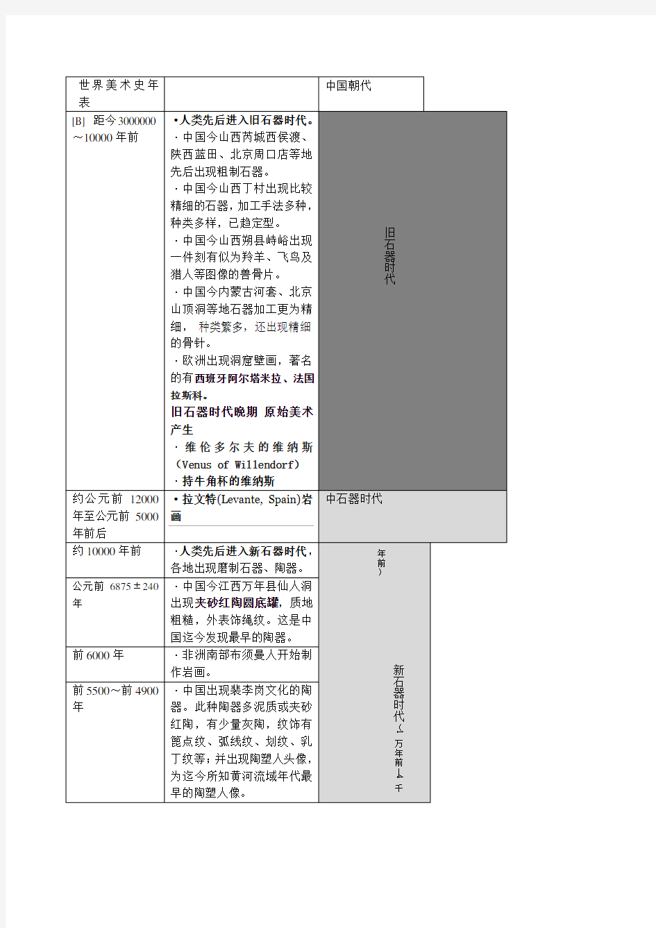 世界美术史详细年表