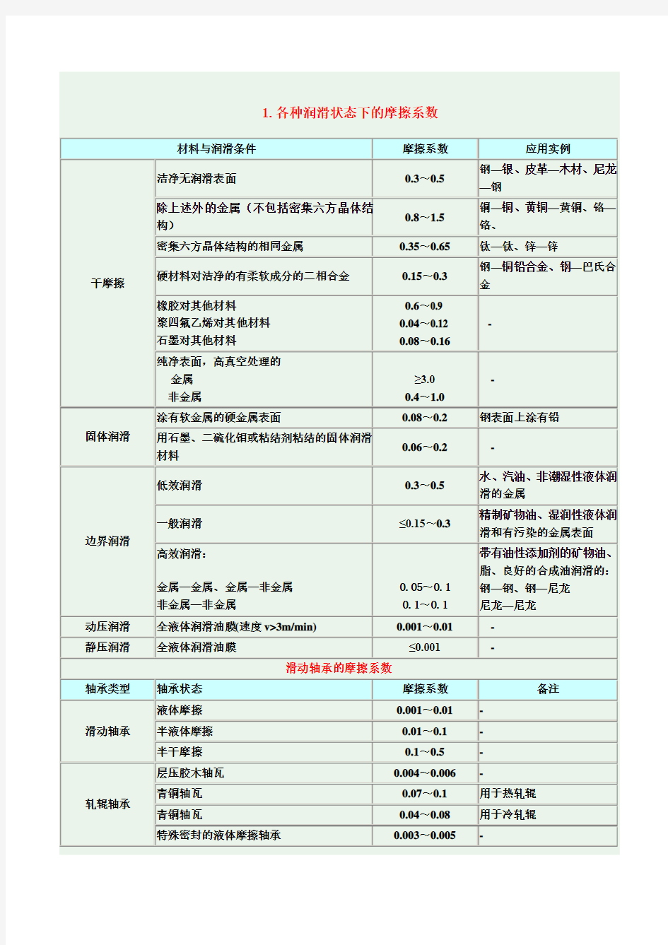 常用摩擦系数