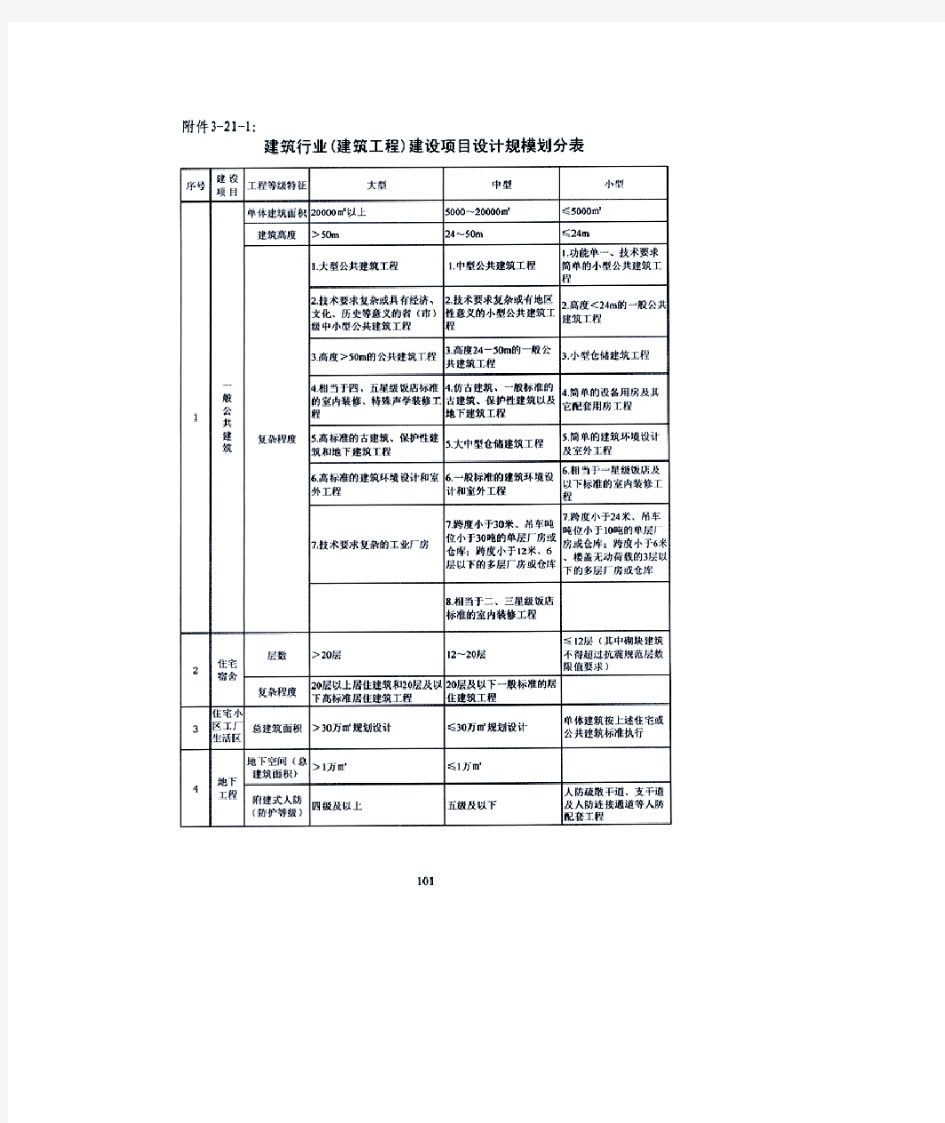 建筑行业建设项目设计规模划分表(工程等级)