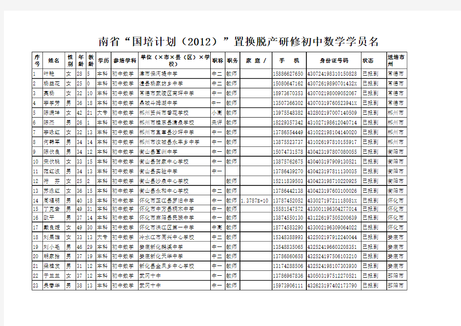 湖南省“国培计划置换脱产研修初中数学学员名单