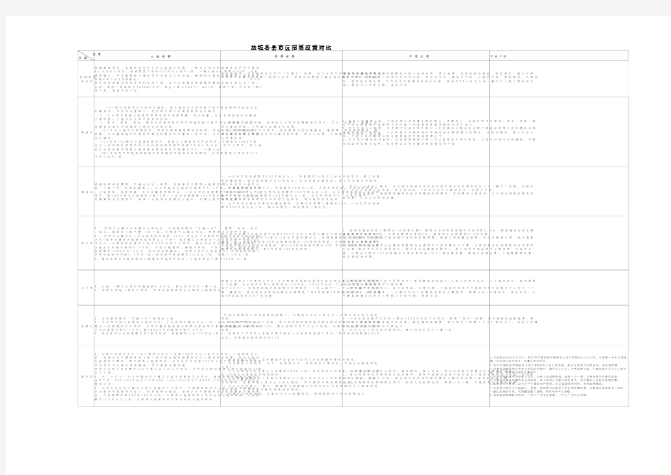 盐城各县市区招商政策对比