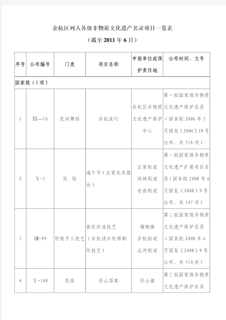 余杭区列入各级非物质文化遗产名录项目一览表