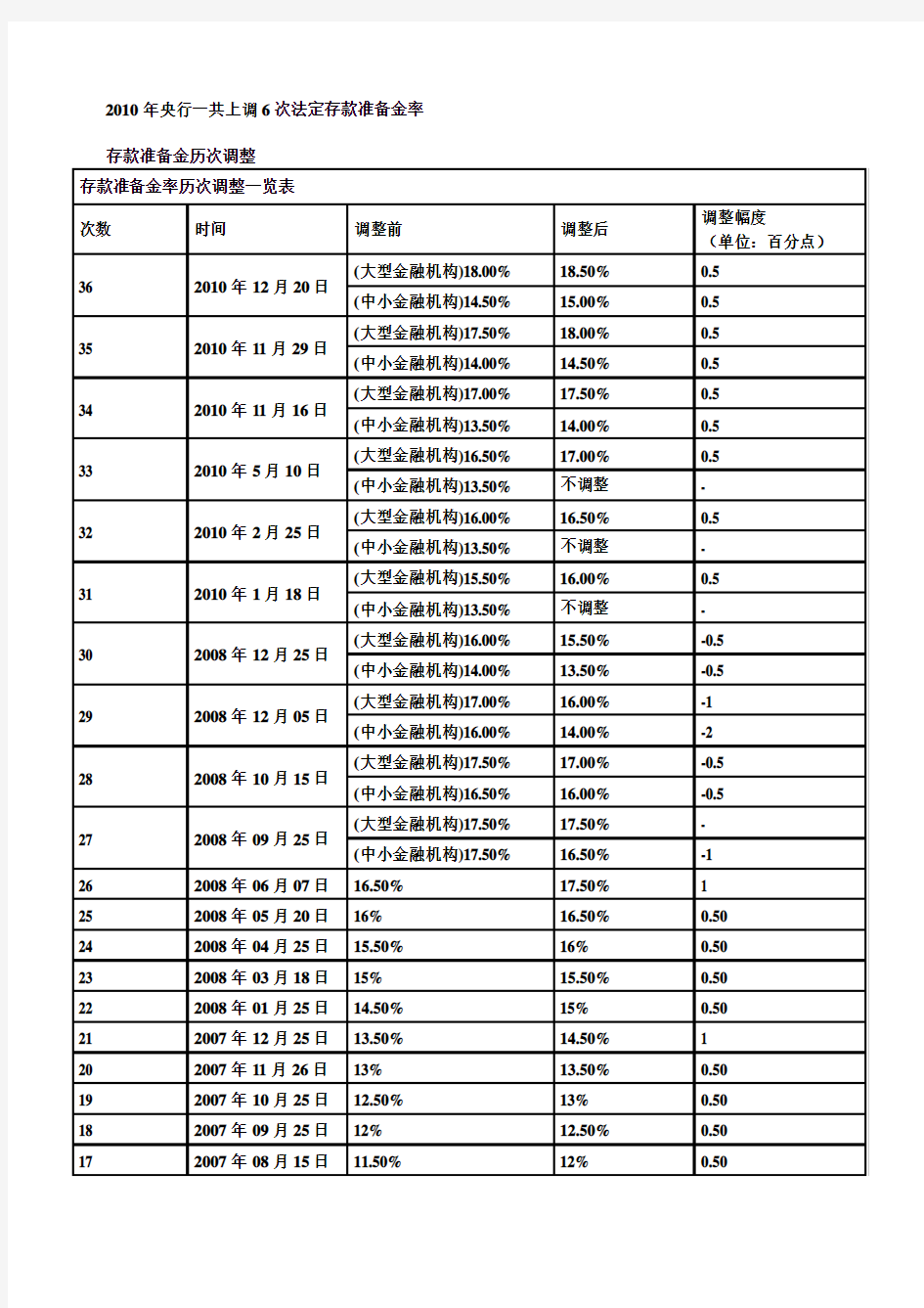 法定存款准备金率