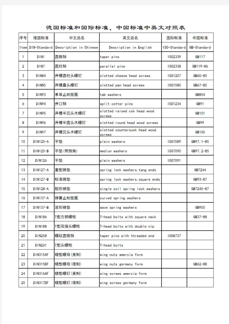 紧固件标准(德国标准和国际标准、中国标准)中英文对照表