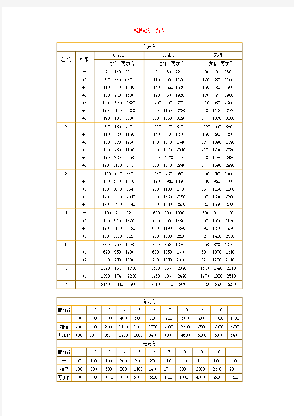 桥牌记分一览表