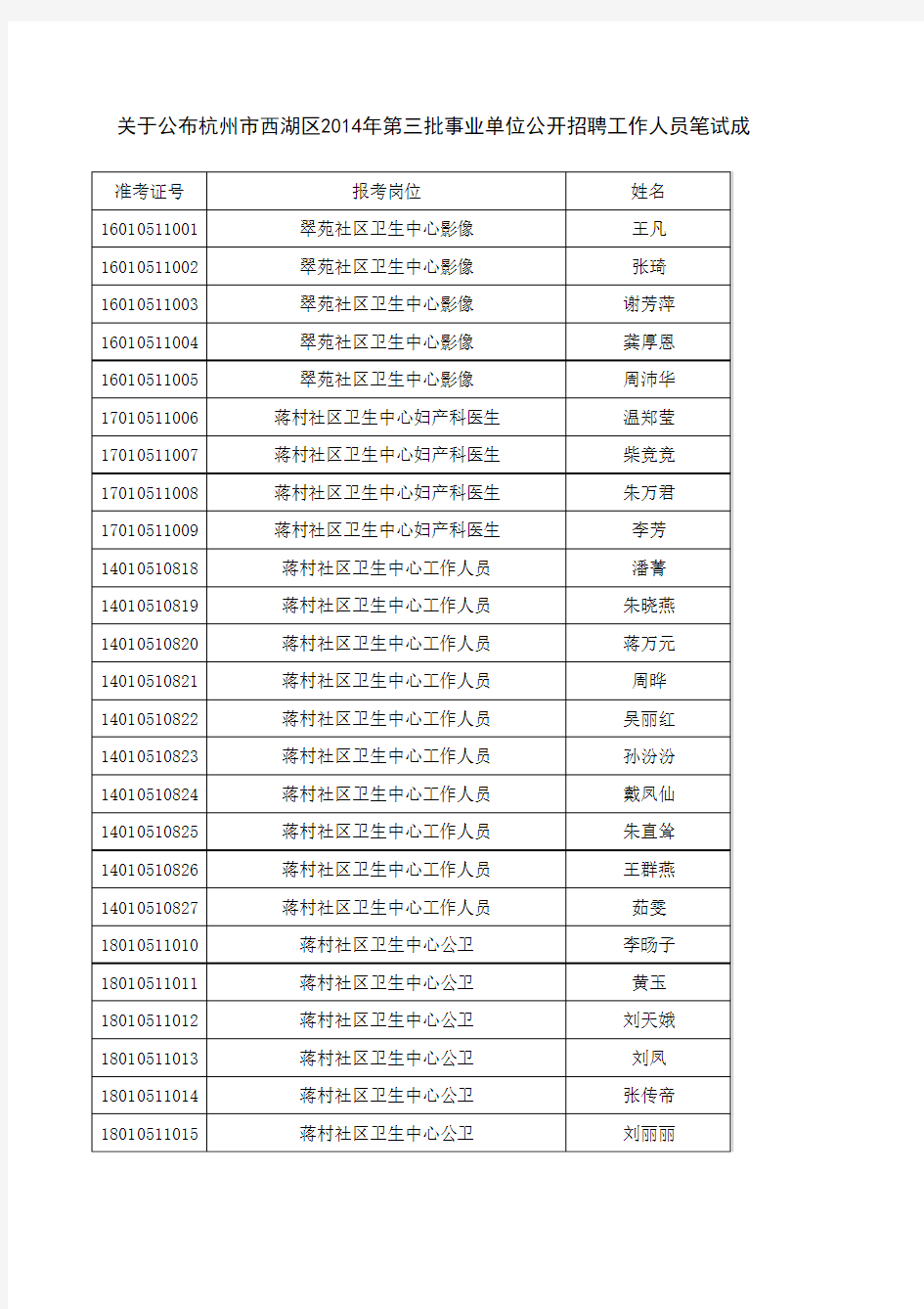 关于公布杭州市西湖区2014年第三批事业单位公开招聘工作人员笔试成绩的通知.xls