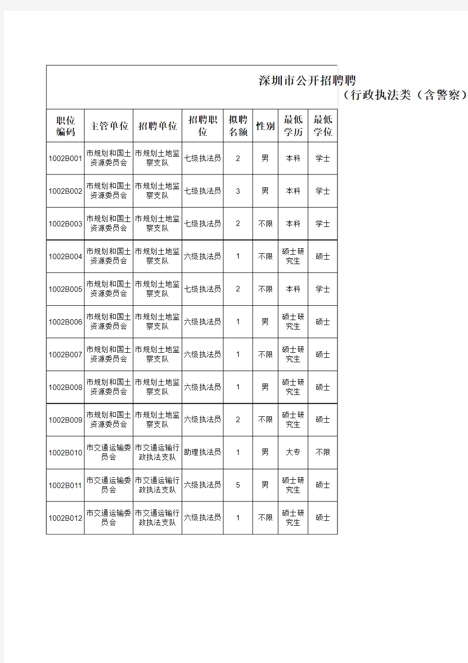 深圳市公开招聘聘任公务员职位表(2010年10月26日).