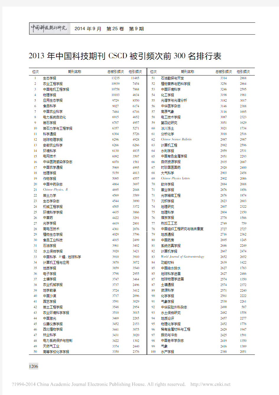 2013年中国科技期刊CSCD被引频次前300名排行表_